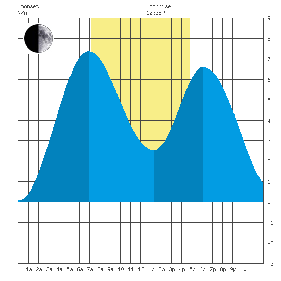 Smith Slough tide chart for Sunday, December 8, 2024