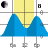 Smith Slough tide chart for Sunday, December 8, 2024