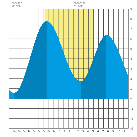 Smith Slough tide chart for Monday, December 9, 2024