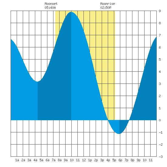 Smith Slough tide chart for Saturday, January 11, 2025