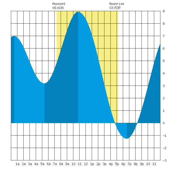 Smith Slough tide chart for Sunday, January 12, 2025