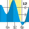 Smith Slough tide chart for Sunday, January 12, 2025