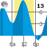 Smith Slough tide chart for Monday, January 13, 2025