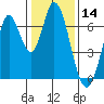 Smith Slough tide chart for Tuesday, January 14, 2025