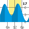 Smith Slough tide chart for Friday, January 17, 2025
