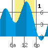 Smith Slough tide chart for Wednesday, January 1, 2025