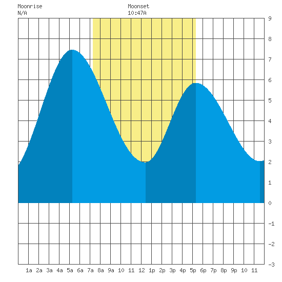 Smith Slough tide chart for Monday, January 20, 2025