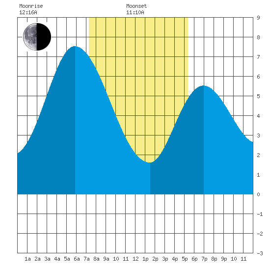Smith Slough tide chart for Tuesday, January 21, 2025