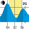 Smith Slough tide chart for Tuesday, January 21, 2025