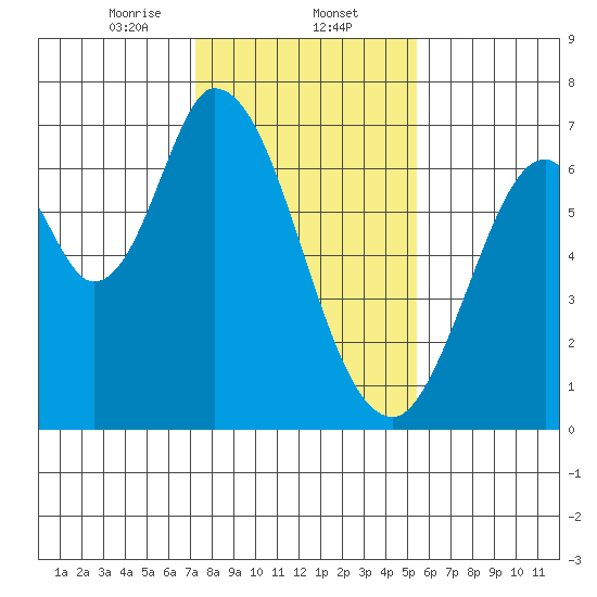 Smith Slough tide chart for Friday, January 24, 2025