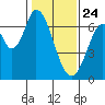 Smith Slough tide chart for Friday, January 24, 2025