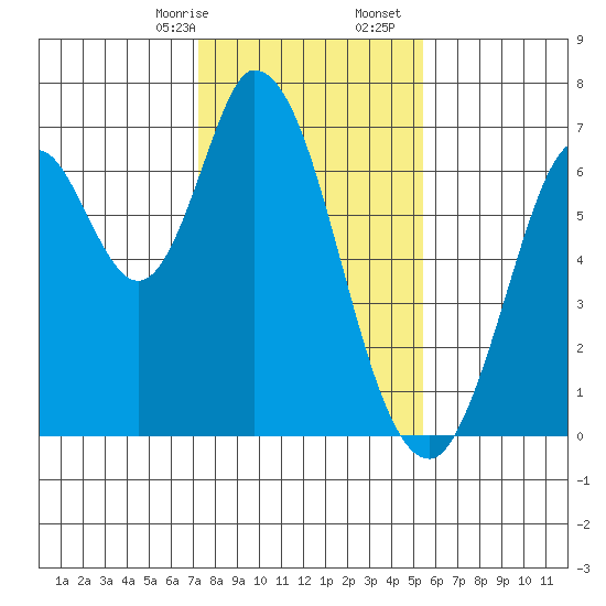 Smith Slough tide chart for Sunday, January 26, 2025