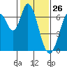 Smith Slough tide chart for Sunday, January 26, 2025