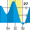 Smith Slough tide chart for Monday, January 27, 2025