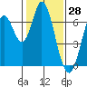 Smith Slough tide chart for Tuesday, January 28, 2025