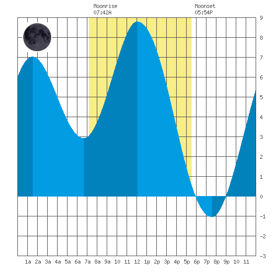 Smith Slough tide chart for Wednesday, January 29, 2025