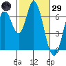 Smith Slough tide chart for Wednesday, January 29, 2025