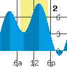 Smith Slough tide chart for Thursday, January 2, 2025