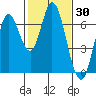 Smith Slough tide chart for Thursday, January 30, 2025