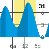 Smith Slough tide chart for Friday, January 31, 2025