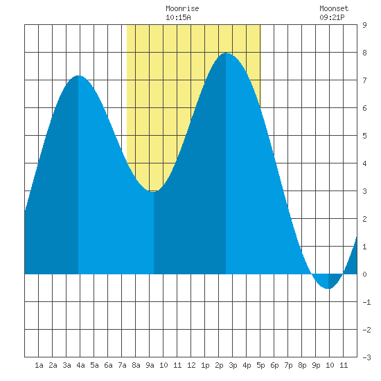 Smith Slough tide chart for Friday, January 3, 2025