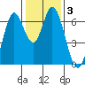 Smith Slough tide chart for Friday, January 3, 2025