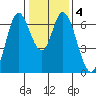 Smith Slough tide chart for Saturday, January 4, 2025
