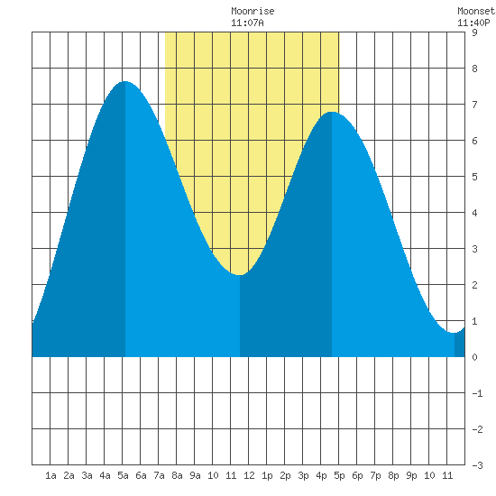 Smith Slough tide chart for Sunday, January 5, 2025