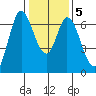 Smith Slough tide chart for Sunday, January 5, 2025