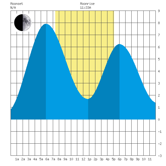 Smith Slough tide chart for Monday, January 6, 2025