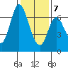 Smith Slough tide chart for Tuesday, January 7, 2025