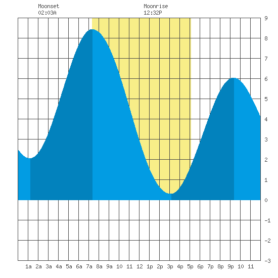 Smith Slough tide chart for Wednesday, January 8, 2025