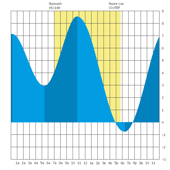 Smith Slough tide chart for Monday, February 10, 2025
