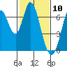 Smith Slough tide chart for Monday, February 10, 2025