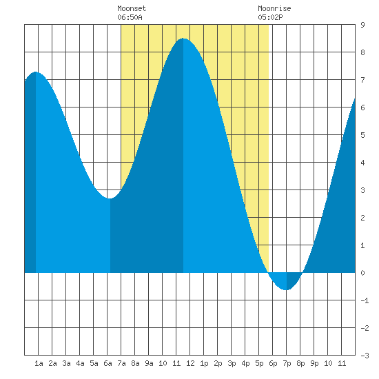 Smith Slough tide chart for Tuesday, February 11, 2025