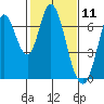 Smith Slough tide chart for Tuesday, February 11, 2025