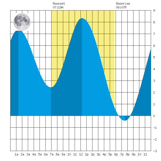 Smith Slough tide chart for Wednesday, February 12, 2025