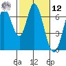 Smith Slough tide chart for Wednesday, February 12, 2025