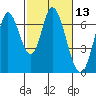 Smith Slough tide chart for Thursday, February 13, 2025
