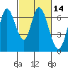 Smith Slough tide chart for Friday, February 14, 2025
