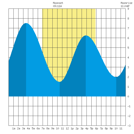 Smith Slough tide chart for Monday, February 17, 2025