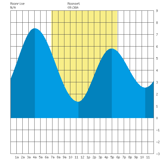 Smith Slough tide chart for Tuesday, February 18, 2025