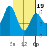 Smith Slough tide chart for Wednesday, February 19, 2025