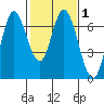 Smith Slough tide chart for Saturday, February 1, 2025