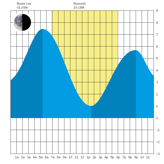 Smith Slough tide chart for Thursday, February 20, 2025