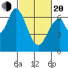 Smith Slough tide chart for Thursday, February 20, 2025