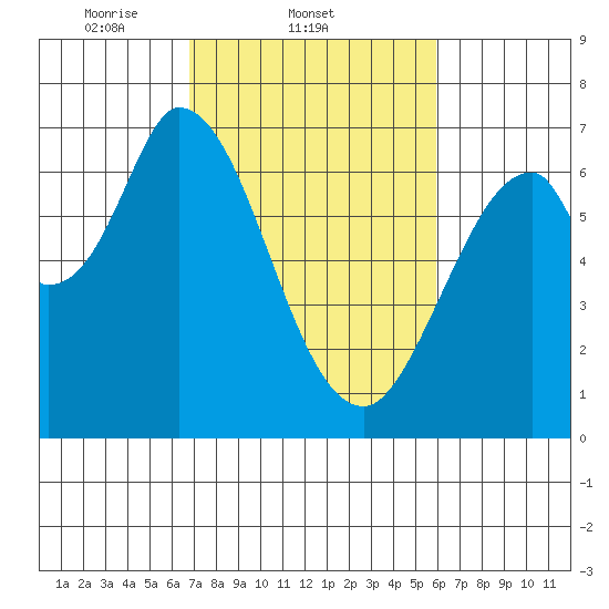Smith Slough tide chart for Friday, February 21, 2025