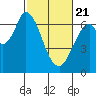 Smith Slough tide chart for Friday, February 21, 2025