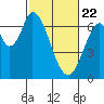 Smith Slough tide chart for Saturday, February 22, 2025