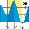 Smith Slough tide chart for Wednesday, February 26, 2025